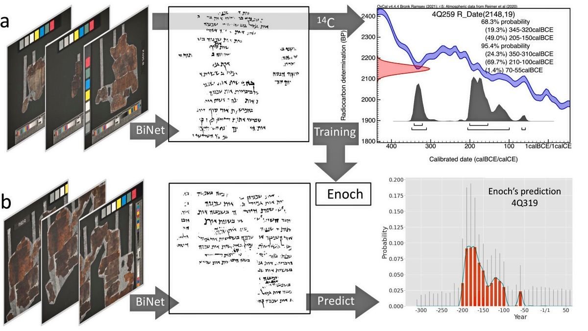 Yeni çalışmada radyokarbon tarihleme, otomatik el yazısı analiziyle birleştirildi.